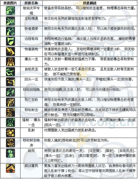 [漫游]漫游枪手全面分析：加点、装备