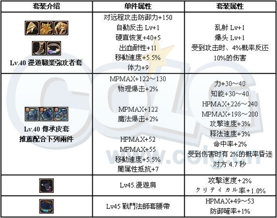 [漫游]漫游枪手全面分析：加点、装备