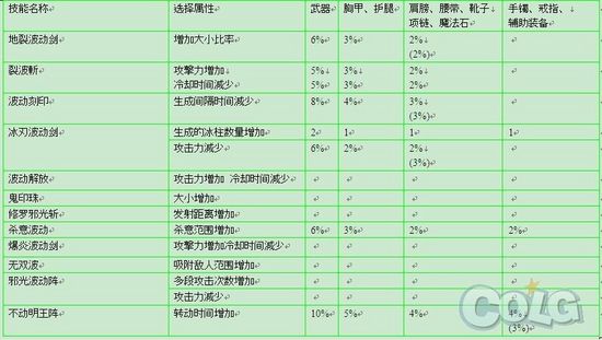 DNF阿修罗远古3套装研究大全 与远古2各有优点