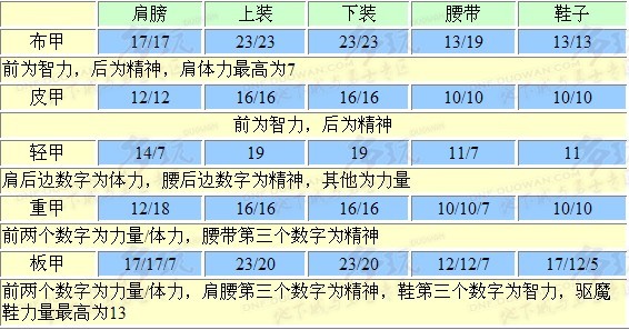 总结第九章DNF新增55职业套满属性心得