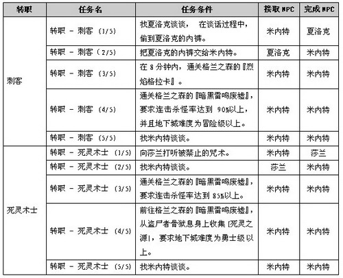 DNF暗夜使者转职任务级暗夜使者转职流程图文