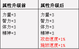 名称装饰卡升级 追加攻击速度释放速度